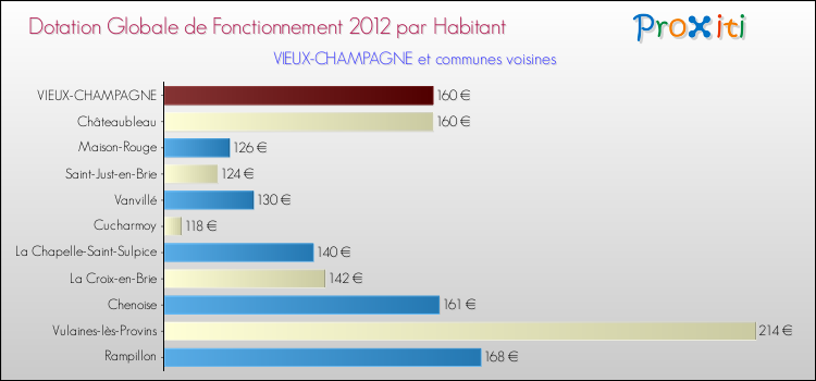 Montant des dotations globales de fonctionnement DGF par Habitant pour VIEUX-CHAMPAGNE et les communes proches Comparaison des des dotations globales de fonctionnement DGF par habitant pour VIEUX-CHAMPAGNE et les communes voisines