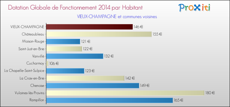 Montant des dotations globales de fonctionnement DGF par Habitant pour VIEUX-CHAMPAGNE et les communes proches en 2014. Comparaison des des dotations globales de fonctionnement DGF par habitant pour VIEUX-CHAMPAGNE et les communes voisines en 2014.