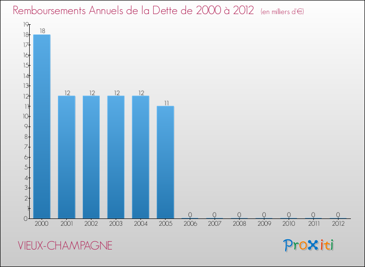 Evolution de l'annuité de la dette pour la commune de VIEUX-CHAMPAGNE de 2000 à 2012 Annuités de la dette pour VIEUX-CHAMPAGNE de 2000 à 2012