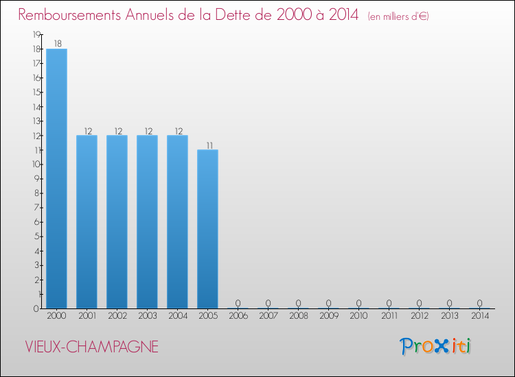 Evolution de l'annuité de la dette pour la commune de VIEUX-CHAMPAGNE de 2000 à 2014 Annuités de la dette pour VIEUX-CHAMPAGNE de 2000 à 2014