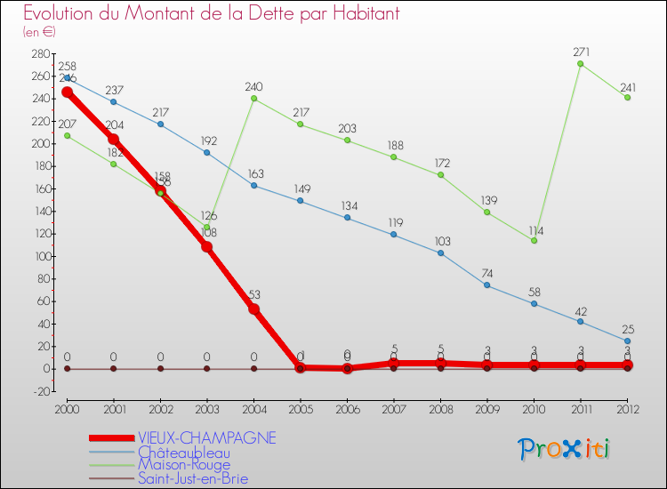 Evolution de la dette par habitant pour la commune de VIEUX-CHAMPAGNE et les communes proches de 2000 à 2012 Comparaison de la dette par habitant pour VIEUX-CHAMPAGNE et les communes voisines de 2000 à 2012