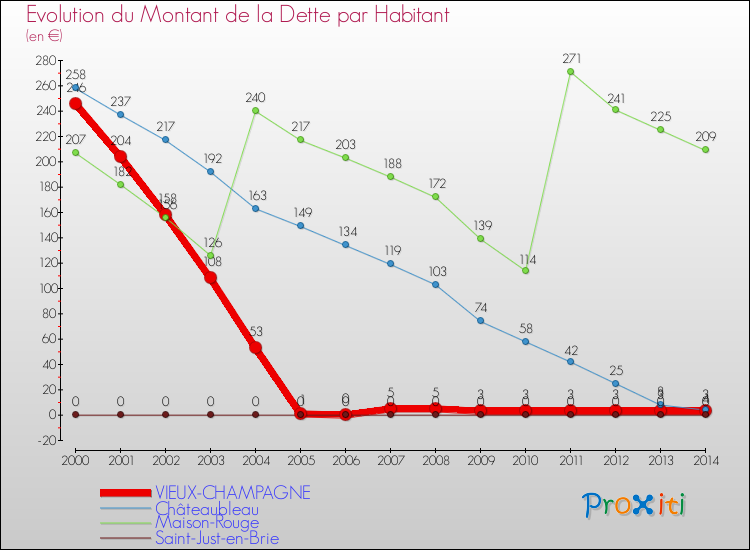 Evolution de la dette par habitant pour la commune de VIEUX-CHAMPAGNE et les communes proches de 2000 à 2014 Comparaison de la dette par habitant pour VIEUX-CHAMPAGNE et les communes voisines de 2000 à 2014
