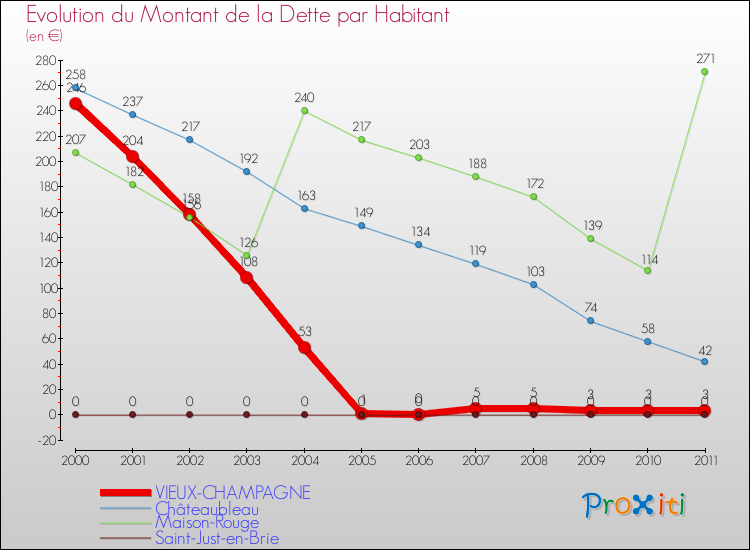 Evolution de la dette par habitant pour la commune de VIEUX-CHAMPAGNE et les communes proches Comparaison de la dette par habitant pour VIEUX-CHAMPAGNE et les communes voisines