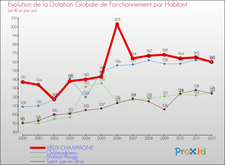 Evolution et montant de la dotation globale de fonctionnement par Habitant pour VIEUX-CHAMPAGNE et les communes proches Comparaison des dotations globales de fonctionnement par habitant pour VIEUX-CHAMPAGNE et les communes voisines