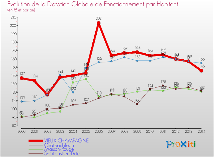 Evolution et montant de la dotation globale de fonctionnement par Habitant pour VIEUX-CHAMPAGNE et les communes proches de 2000 à 2014. Comparaison des dotations globales de fonctionnement par habitant pour VIEUX-CHAMPAGNE et les communes voisines de 2000 à 2014.