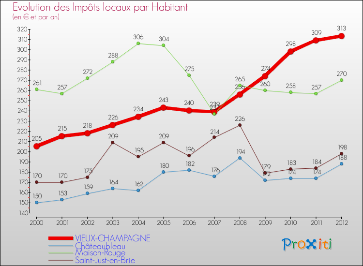 Evolution et montant des impôts locaux par Habitant pour VIEUX-CHAMPAGNE et les communes proches Comparaison des impôts locaux par habitant pour VIEUX-CHAMPAGNE et les communes voisines