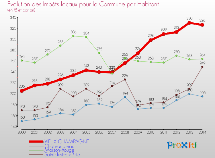 Evolution et montant des impôts locaux par Habitant pour VIEUX-CHAMPAGNE et les communes proches de 2000 à 2014 Comparaison des impôts locaux par habitant pour VIEUX-CHAMPAGNE et les communes voisines de 2000 à 2014