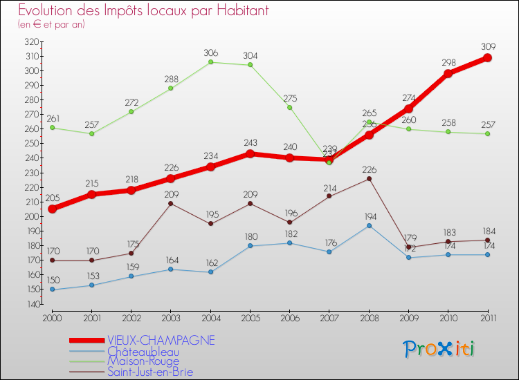 Evolution et montant des impôts locaux par Habitant pour VIEUX-CHAMPAGNE et les communes proches Comparaison des impôts locaux par habitant pour VIEUX-CHAMPAGNE et les communes voisines