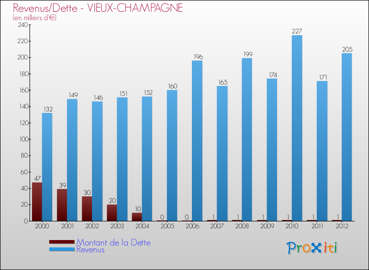 Evolution comparée de la dette et des revenus pour la commune de VIEUX-CHAMPAGNE de 2000 à 2012 Comparaison de la dette et des revenus pour VIEUX-CHAMPAGNE de 2000 à 2012
