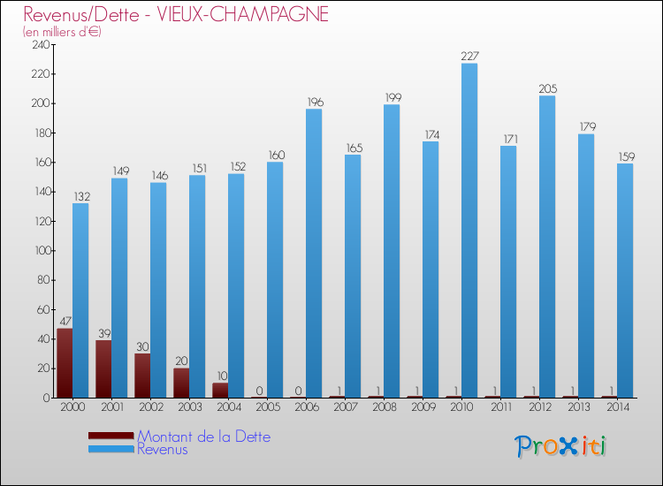 Evolution comparée de la dette et des revenus pour la commune de VIEUX-CHAMPAGNE de 2000 à 2014 Comparaison de la dette et des revenus pour VIEUX-CHAMPAGNE de 2000 à 2014