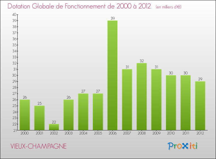 Evolution du montant de la Dotation Globale de Fonctionnement pour la commune de VIEUX-CHAMPAGNE de 2000 à 2012 Evolution du montant de la Dotation Globale de Fonctionnement pour VIEUX-CHAMPAGNE de 2000 à 2012