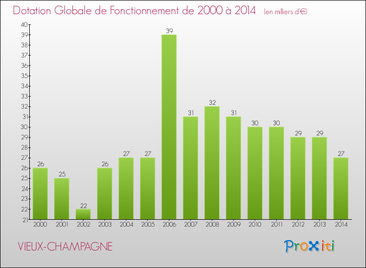 Evolution du montant de la Dotation Globale de Fonctionnement pour la commune de VIEUX-CHAMPAGNE de 2000 à 2014 Evolution du montant de la Dotation Globale de Fonctionnement pour VIEUX-CHAMPAGNE de 2000 à 2014