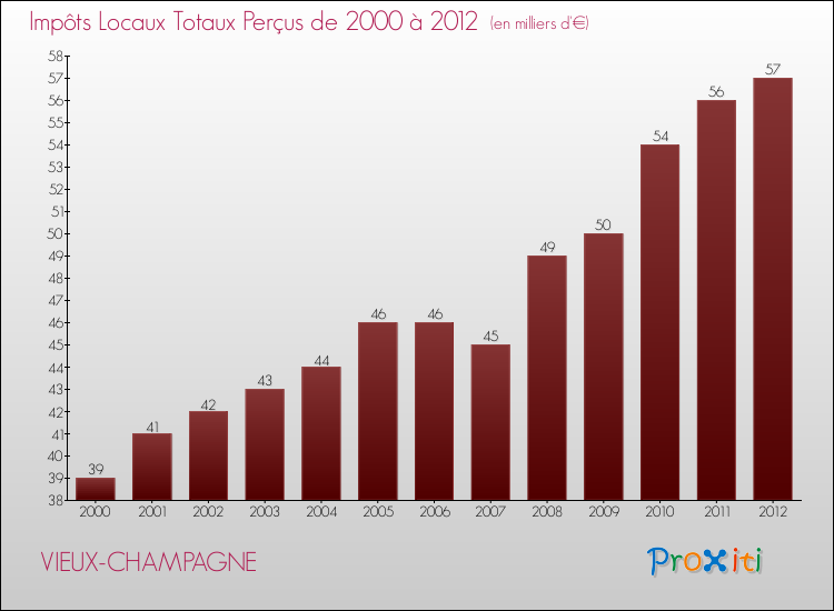 Evolution des Impôts Locaux pour la commune de VIEUX-CHAMPAGNE de 2000 à 2012 Evolution des Impôts Locaux pour VIEUX-CHAMPAGNE de 2000 à 2012