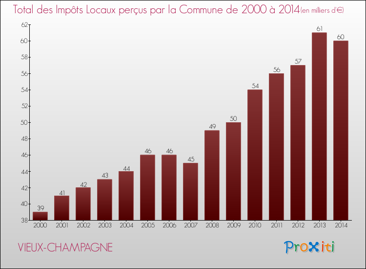 Evolution des Impôts Locaux pour la commune de VIEUX-CHAMPAGNE de 2000 à 2014 Evolution des Impôts Locaux pour VIEUX-CHAMPAGNE de 2000 à 2014