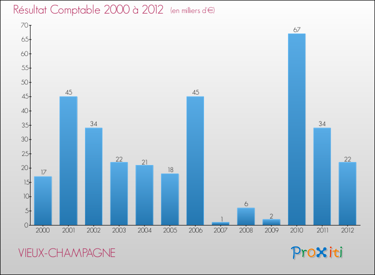 Evolution du résultat comptable pour la commune de VIEUX-CHAMPAGNE de 2000 à 2012 Evolution du résultat comptable pour VIEUX-CHAMPAGNE de 2000 à 2012