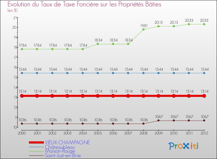 Evolution du taux de la taxe foncière sur le bati pour VIEUX-CHAMPAGNE et les communes proches de 2000 à 2012 Comparaison des taux de taxe foncière sur le bati pour VIEUX-CHAMPAGNE et les communes voisines de 2000 à 2012