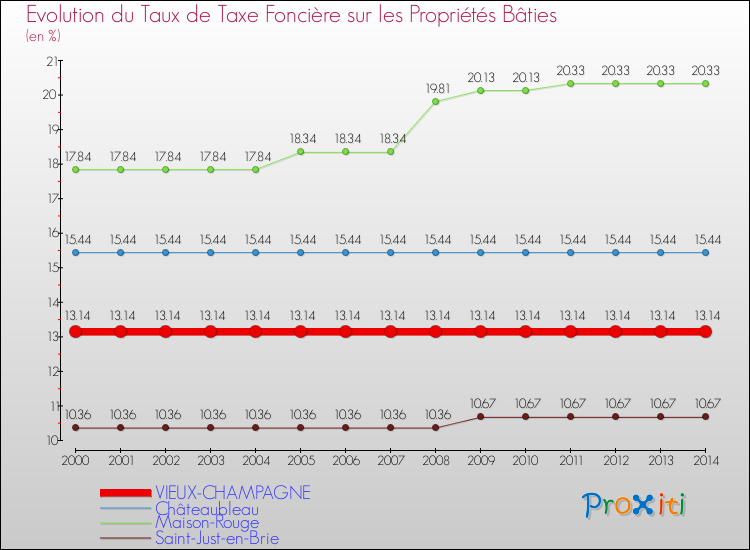 Evolution du taux de la taxe foncière sur le bati pour VIEUX-CHAMPAGNE et les communes proches de 2000 à 2014 Comparaison des taux de taxe foncière sur le bati pour VIEUX-CHAMPAGNE et les communes voisines de 2000 à 2014
