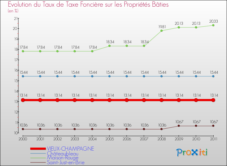 Evolution du taux de la taxe foncière sur le bati pour VIEUX-CHAMPAGNE et les communes proches Comparaison des taux de taxe foncière sur le bati pour VIEUX-CHAMPAGNE et les communes voisines