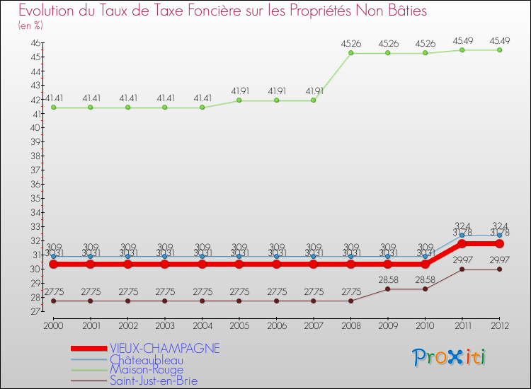 Evolution du taux de la taxe foncière sur les immeubles et terrains non batis pour VIEUX-CHAMPAGNE et les communes proches de 2000 à 2012 Comparaison des taux de la taxe foncière sur les immeubles et terrains non batis pour VIEUX-CHAMPAGNE et les communes voisines de 2000 à 2012