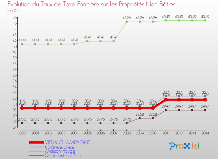 Evolution du taux de la taxe foncière sur les immeubles et terrains non batis pour VIEUX-CHAMPAGNE et les communes proches de 2000 à 2014 Comparaison des taux de la taxe foncière sur les immeubles et terrains non batis pour VIEUX-CHAMPAGNE et les communes voisines de 2000 à 2014