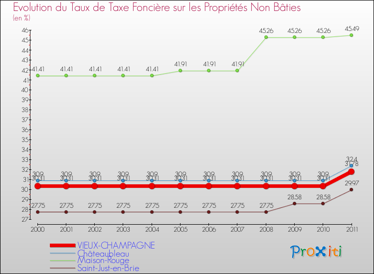 Evolution du taux de la taxe foncière sur les immeubles et terrains non batis pour VIEUX-CHAMPAGNE et les communes proches Comparaison des taux de la taxe foncière sur les immeubles et terrains non batis pour VIEUX-CHAMPAGNE et les communes voisines