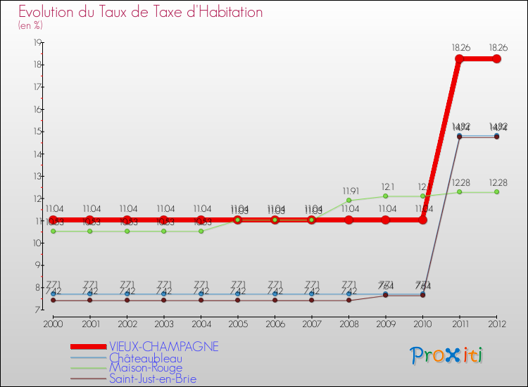 Evolution du taux de la taxe d'habitation pour VIEUX-CHAMPAGNE et les communes proches Comparaison des taux de la taxe d'habitation pour VIEUX-CHAMPAGNE et les communes voisines