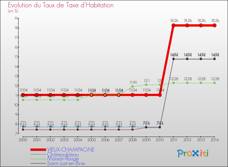Evolution du taux de la taxe d'habitation pour VIEUX-CHAMPAGNE et les communes proches de 2000 à 2014 Comparaison des taux de la taxe d'habitation pour VIEUX-CHAMPAGNE et les communes voisines de 2000 à 2014