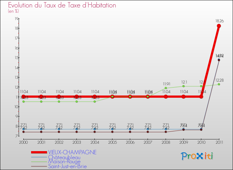 Evolution du taux de la taxe d'habitation pour VIEUX-CHAMPAGNE et les communes proches Comparaison des taux de la taxe d'habitation pour VIEUX-CHAMPAGNE et les communes voisines