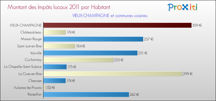 Montant des impôts locaux par Habitant pour VIEUX-CHAMPAGNE et les communes proches Comparaison des impôts locaux par habitant pour VIEUX-CHAMPAGNE et les communes voisines