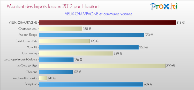 Montant des impôts locaux par Habitant pour VIEUX-CHAMPAGNE et les communes proches Comparaison des impôts locaux par habitant pour VIEUX-CHAMPAGNE et les communes voisines