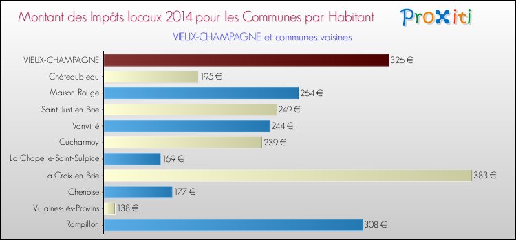 Montant des impôts locaux par Habitant pour VIEUX-CHAMPAGNE et les communes proches en 2014 Comparaison des impôts locaux par habitant pour VIEUX-CHAMPAGNE et les communes voisines en 2014
