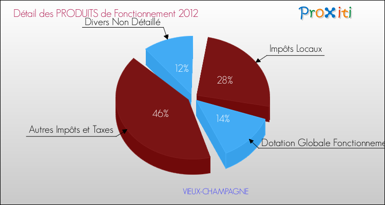 Décomposition du Budget de Fonctionnement 2012 de la commune de VIEUX-CHAMPAGNE Budget de Fonctionnement 2012 pour la commune de VIEUX-CHAMPAGNE