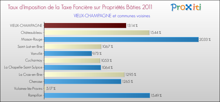 Taux d'imposition de la taxe foncière sur le bati 2011 pour VIEUX-CHAMPAGNE et les communes proches Comparaison des taux d'imposition de la taxe foncière sur le bati 2011 pour VIEUX-CHAMPAGNE et les communes voisines