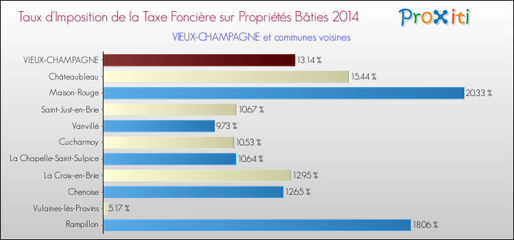 Taux d'imposition de la taxe foncière sur le bati 2014 pour VIEUX-CHAMPAGNE et les communes proches Comparaison des taux d'imposition de la taxe foncière sur le bati 2014 pour VIEUX-CHAMPAGNE et les communes voisines