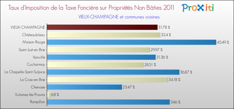 Taux d'imposition de la taxe foncière sur les immeubles et terrains non batis 2011 pour VIEUX-CHAMPAGNE et les communes proches Comparaison des taux d'imposition de la taxe foncière sur les immeubles et terrains non batis 2011 pour VIEUX-CHAMPAGNE et les communes voisines