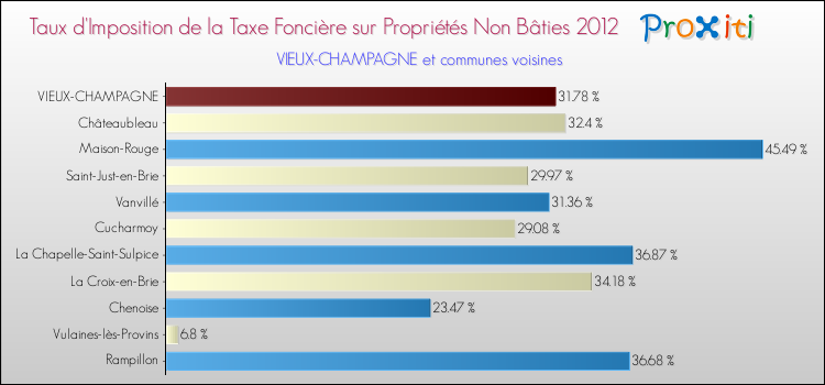 Taux d'imposition de la taxe foncière sur les immeubles et terrains non batis 2012 pour VIEUX-CHAMPAGNE et les communes proches Comparaison des taux d'imposition de la taxe foncière sur les immeubles et terrains non batis 2012 pour VIEUX-CHAMPAGNE et les communes voisines