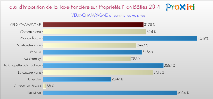 Taux d'imposition de la taxe foncière sur les immeubles et terrains non batis 2014 pour VIEUX-CHAMPAGNE et les communes proches Comparaison des taux d'imposition de la taxe foncière sur les immeubles et terrains non batis 2014 pour VIEUX-CHAMPAGNE et les communes voisines