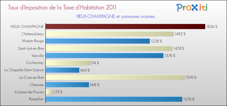 Taux d'imposition de la taxe d'habitation 2011 pour VIEUX-CHAMPAGNE et les communes proches Comparaison des taux d'imposition de la taxe d'habitation 2011 pour VIEUX-CHAMPAGNE et les communes voisines