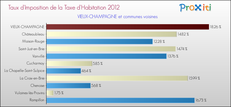 Taux d'imposition de la taxe d'habitation 2012 pour VIEUX-CHAMPAGNE et les communes proches Comparaison des taux d'imposition de la taxe d'habitation 2012 pour VIEUX-CHAMPAGNE et les communes voisines