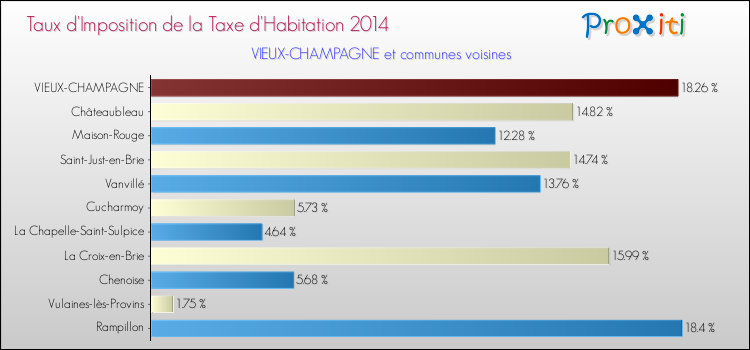 Taux d'imposition de la taxe d'habitation 2014 pour VIEUX-CHAMPAGNE et les communes proches Comparaison des taux d'imposition de la taxe d'habitation 2014 pour VIEUX-CHAMPAGNE et les communes voisines