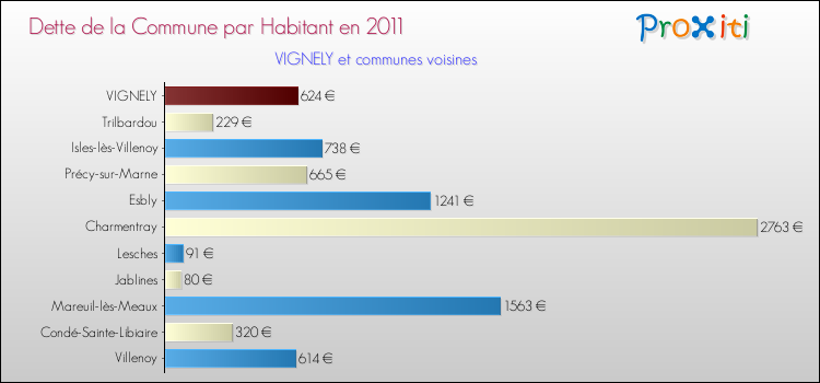 Dette par habitant de la commune en 2011 pour VIGNELY et les communes proches Comparaison de la dette par habitant de la commune en 2011 pour VIGNELY et les communes voisines