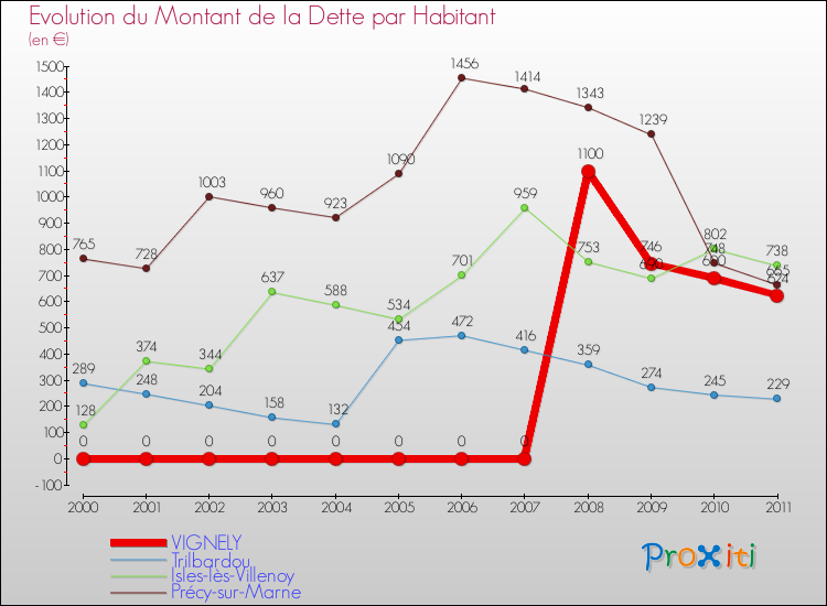 Evolution de la dette par habitant pour la commune de VIGNELY et les communes proches Comparaison de la dette par habitant pour VIGNELY et les communes voisines