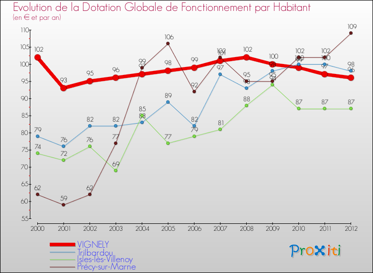 Evolution et montant de la dotation globale de fonctionnement par Habitant pour VIGNELY et les communes proches Comparaison des dotations globales de fonctionnement par habitant pour VIGNELY et les communes voisines