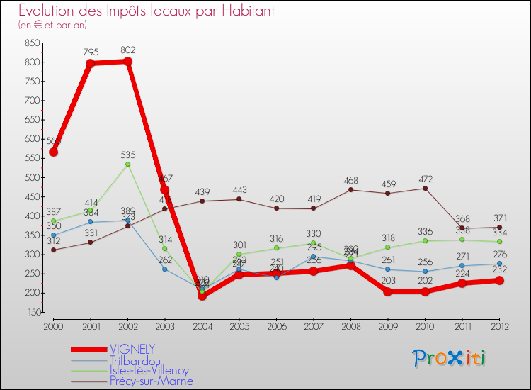 Evolution et montant des impôts locaux par Habitant pour VIGNELY et les communes proches Comparaison des impôts locaux par habitant pour VIGNELY et les communes voisines