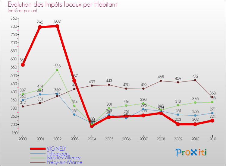 Evolution et montant des impôts locaux par Habitant pour VIGNELY et les communes proches Comparaison des impôts locaux par habitant pour VIGNELY et les communes voisines