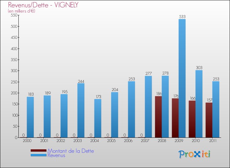 Evolution comparée de la dette et des revenus pour la commune de VIGNELY de 2000 à 2011 Comparaison de la dette et des revenus pour VIGNELY de 2000 à 2011