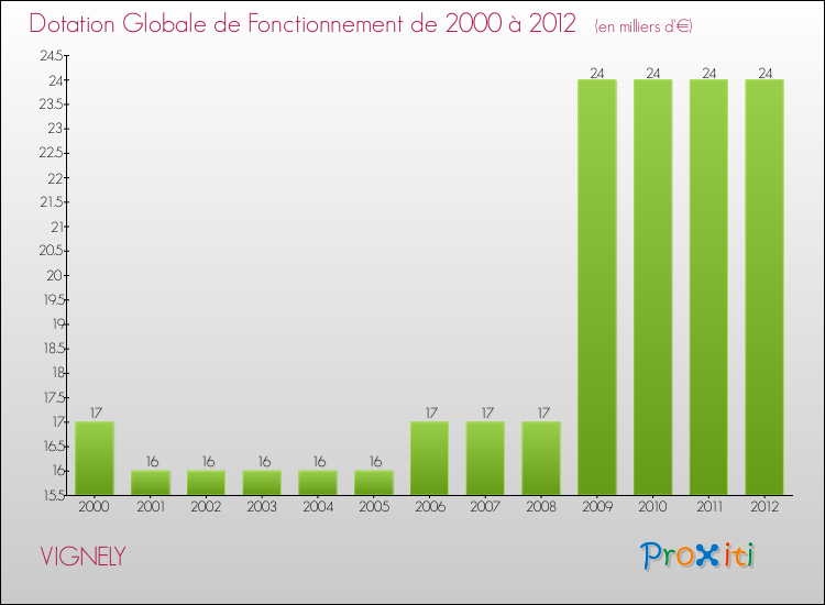 Evolution du montant de la Dotation Globale de Fonctionnement pour la commune de VIGNELY de 2000 à 2012 Evolution du montant de la Dotation Globale de Fonctionnement pour VIGNELY de 2000 à 2012