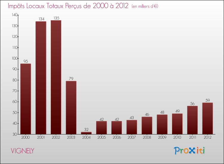 Evolution des Impôts Locaux pour la commune de VIGNELY de 2000 à 2012 Evolution des Impôts Locaux pour VIGNELY de 2000 à 2012