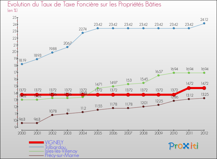 Evolution du taux de la taxe foncière sur le bati pour VIGNELY et les communes proches de 2000 à 2012 Comparaison des taux de taxe foncière sur le bati pour VIGNELY et les communes voisines de 2000 à 2012