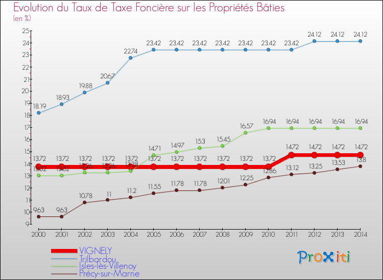 Evolution du taux de la taxe foncière sur le bati pour VIGNELY et les communes proches de 2000 à 2014 Comparaison des taux de taxe foncière sur le bati pour VIGNELY et les communes voisines de 2000 à 2014